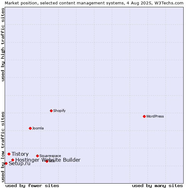 Market position of Hostinger Website Builder vs. Tistory vs. Setup.ru