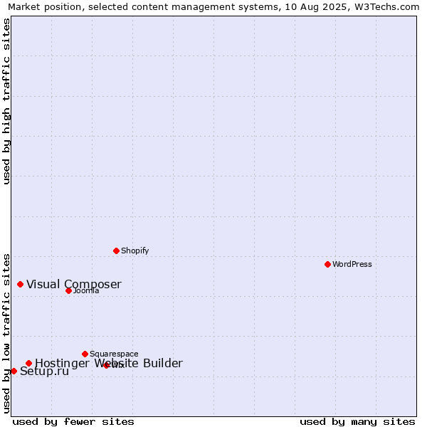 Market position of Hostinger Website Builder vs. Visual Composer vs. Setup.ru