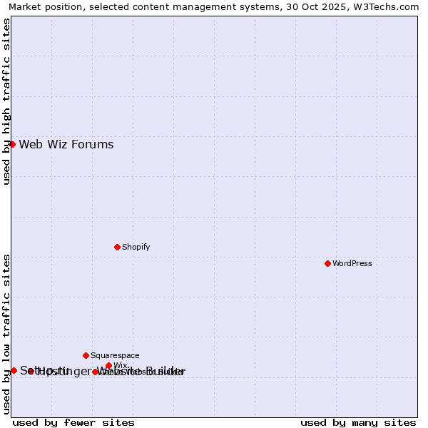 Market position of Hostinger Website Builder vs. Setup.ru vs. Web Wiz Forums