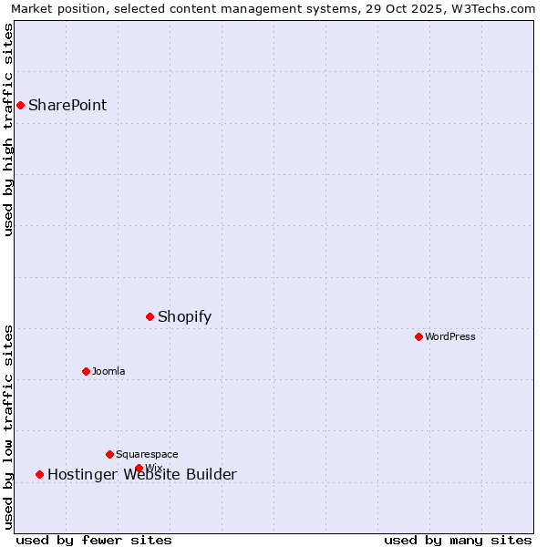 Market position of Shopify vs. Hostinger Website Builder vs. SharePoint