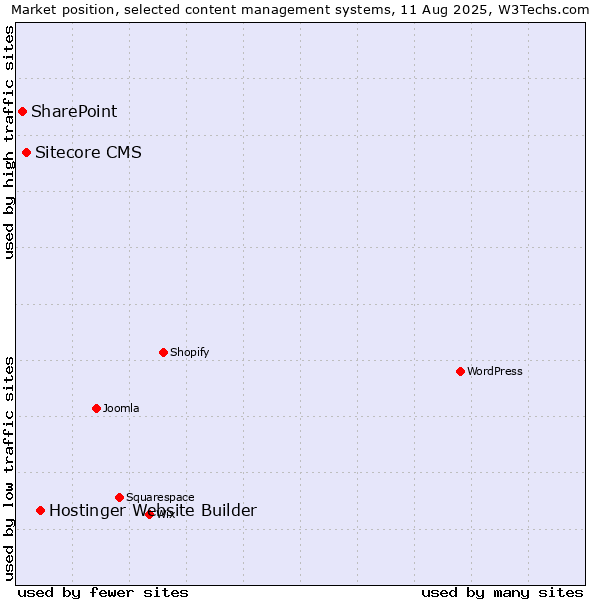 Market position of Hostinger Website Builder vs. Sitecore CMS vs. SharePoint