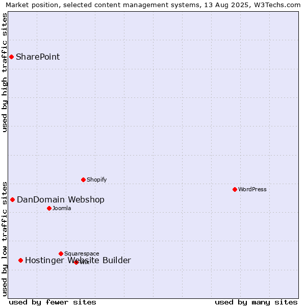 Market position of Hostinger Website Builder vs. DanDomain Webshop vs. SharePoint