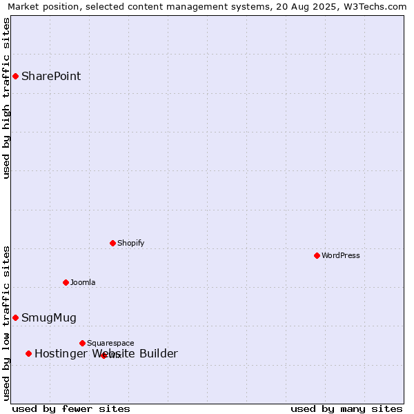 Market position of Hostinger Website Builder vs. SmugMug vs. SharePoint