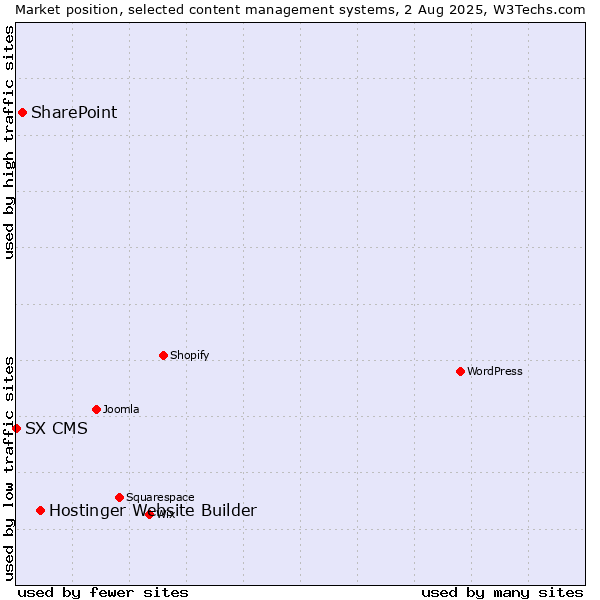 Market position of Hostinger Website Builder vs. SharePoint vs. SX CMS