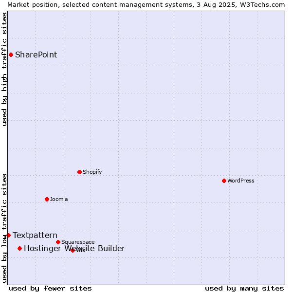 Market position of Hostinger Website Builder vs. SharePoint vs. Textpattern