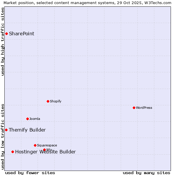 Market position of Hostinger Website Builder vs. SharePoint vs. Themify Builder