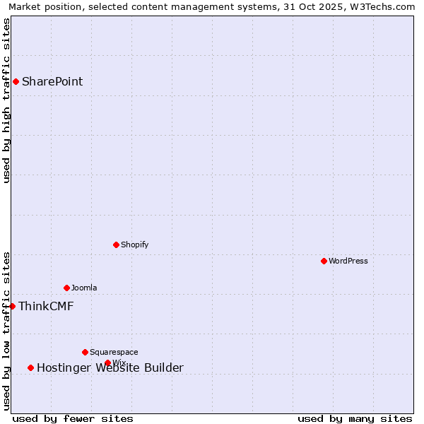 Market position of Hostinger Website Builder vs. SharePoint vs. ThinkCMF