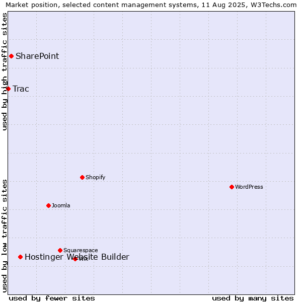 Market position of Hostinger Website Builder vs. SharePoint vs. Trac