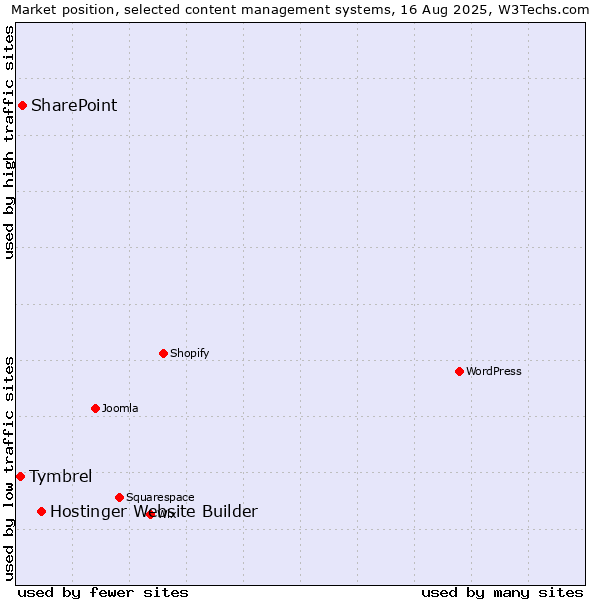 Market position of Hostinger Website Builder vs. SharePoint vs. Tymbrel