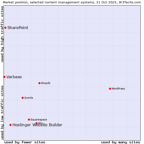 Market position of Hostinger Website Builder vs. SharePoint vs. Varbase