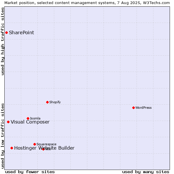 Market position of Hostinger Website Builder vs. Visual Composer vs. SharePoint