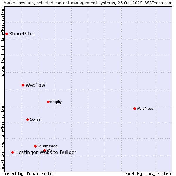 Market position of Webflow vs. Hostinger Website Builder vs. SharePoint