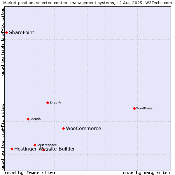 Market position of WooCommerce vs. Hostinger Website Builder vs. SharePoint