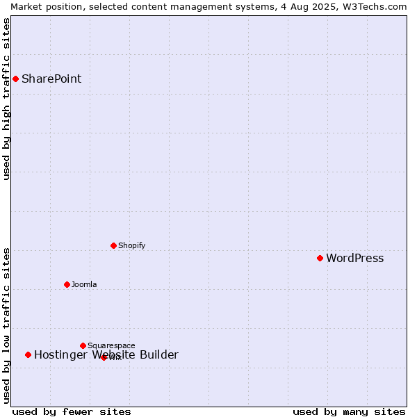 Market position of WordPress vs. Hostinger Website Builder vs. SharePoint