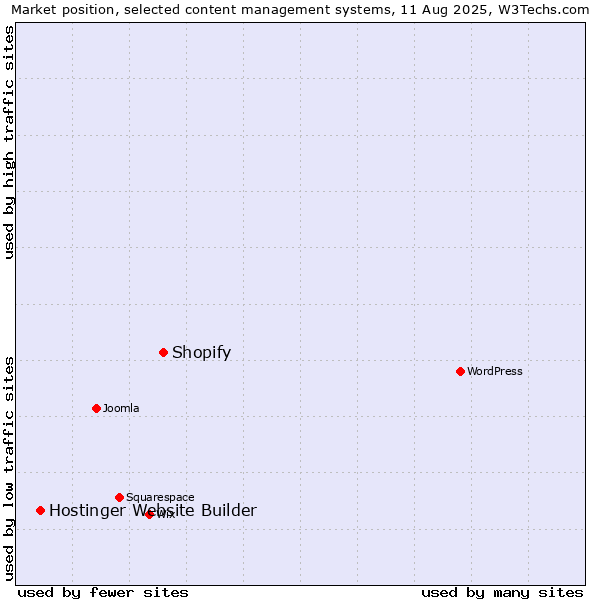 Market position of Shopify vs. Hostinger Website Builder