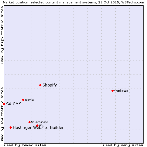 Market position of Shopify vs. Hostinger Website Builder vs. SX CMS