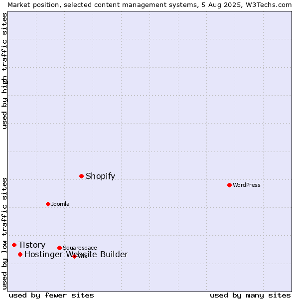 Market position of Shopify vs. Hostinger Website Builder vs. Tistory