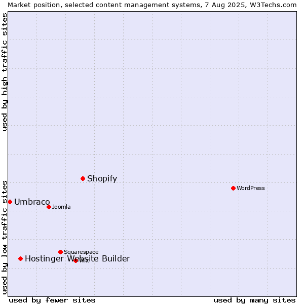 Market position of Shopify vs. Hostinger Website Builder vs. Umbraco