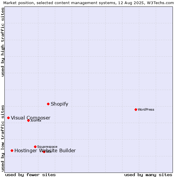 Market position of Shopify vs. Hostinger Website Builder vs. Visual Composer