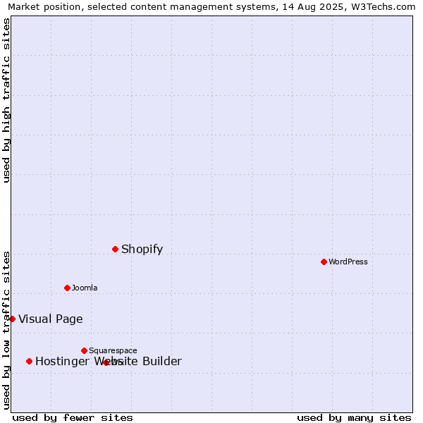 Market position of Shopify vs. Hostinger Website Builder vs. Visual Page