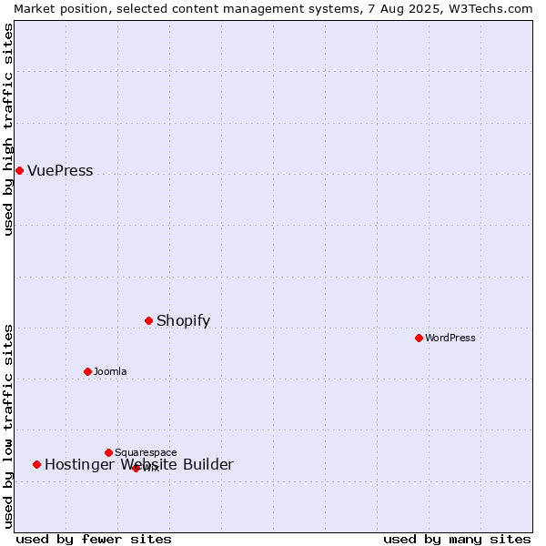 Market position of Shopify vs. Hostinger Website Builder vs. VuePress