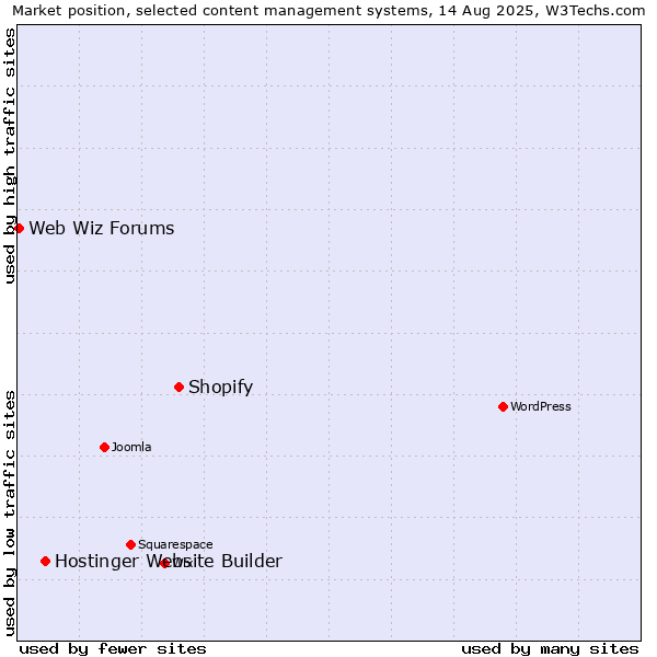 Market position of Shopify vs. Hostinger Website Builder vs. Web Wiz Forums