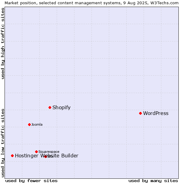Market position of WordPress vs. Shopify vs. Hostinger Website Builder