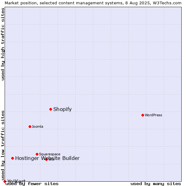 Market position of Shopify vs. Hostinger Website Builder vs. Yo!Kart