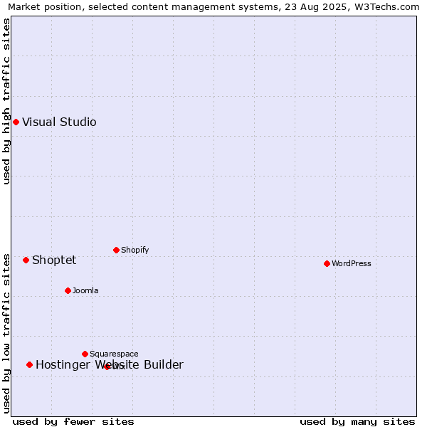 Market position of Hostinger Website Builder vs. Shoptet vs. Visual Studio