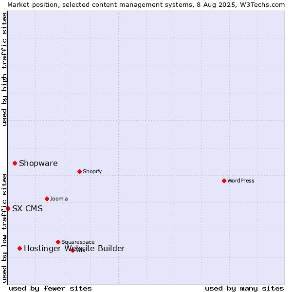 Market position of Hostinger Website Builder vs. Shopware vs. SX CMS