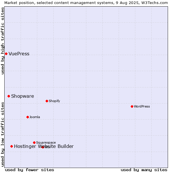 Market position of Hostinger Website Builder vs. Shopware vs. VuePress