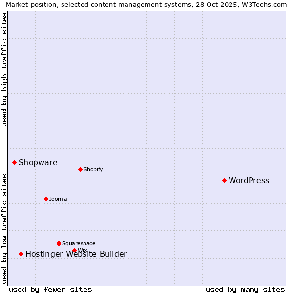Market position of WordPress vs. Hostinger Website Builder vs. Shopware