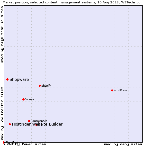 Market position of Hostinger Website Builder vs. Shopware vs. Yo!Kart
