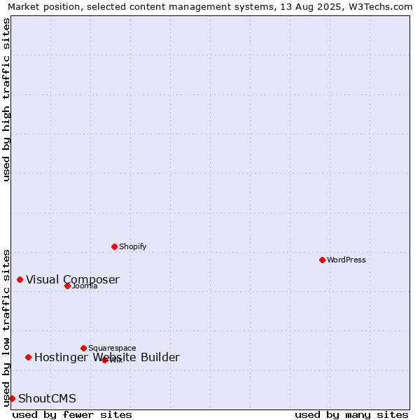 Market position of Hostinger Website Builder vs. Visual Composer vs. ShoutCMS