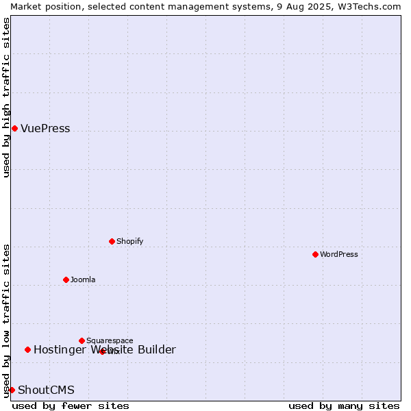 Market position of Hostinger Website Builder vs. VuePress vs. ShoutCMS