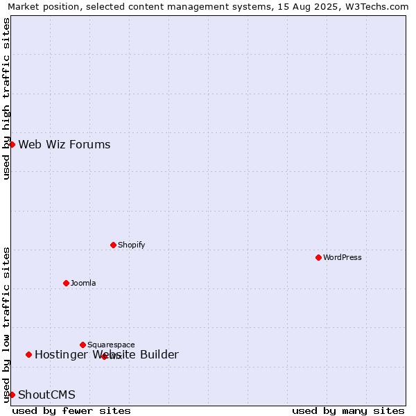 Market position of Hostinger Website Builder vs. Web Wiz Forums vs. ShoutCMS