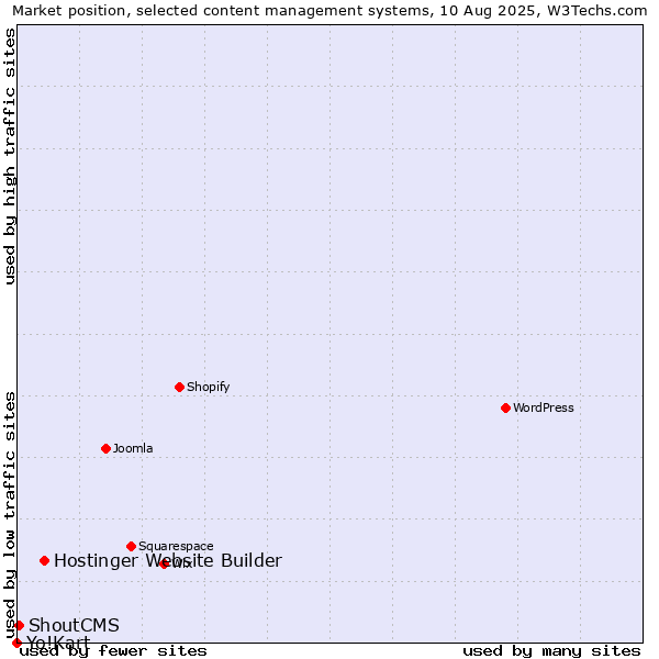 Market position of Hostinger Website Builder vs. ShoutCMS vs. Yo!Kart