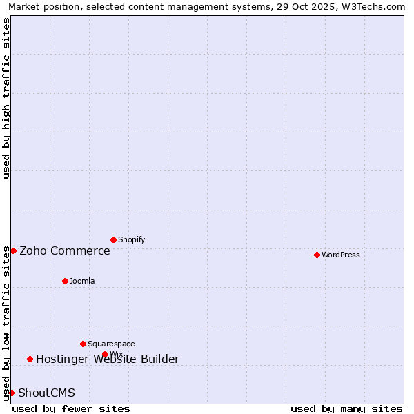 Market position of Hostinger Website Builder vs. Zoho Commerce vs. ShoutCMS