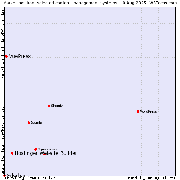 Market position of Hostinger Website Builder vs. VuePress vs. Silvrback