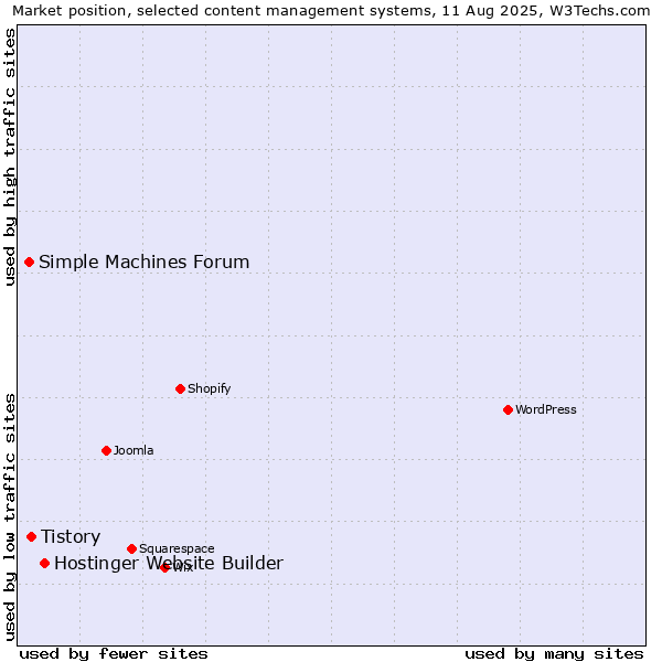 Market position of Hostinger Website Builder vs. Tistory vs. Simple Machines Forum