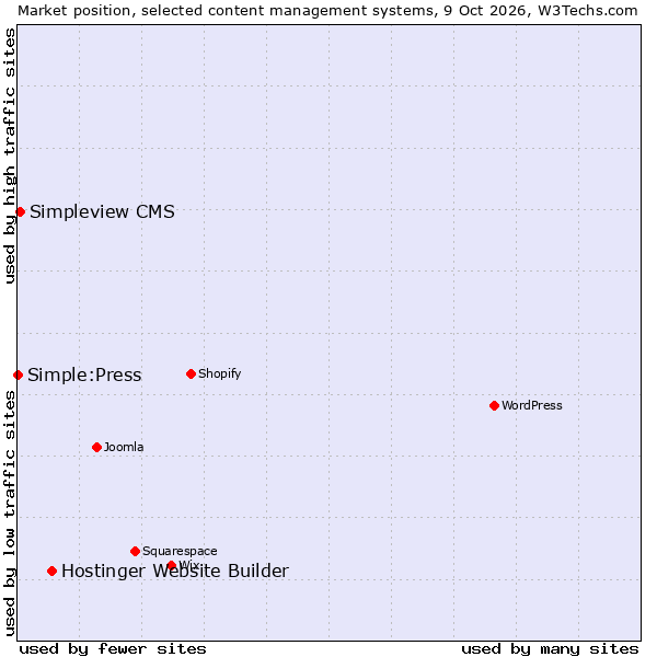 Market position of Hostinger Website Builder vs. Simpleview CMS vs. Simple:Press