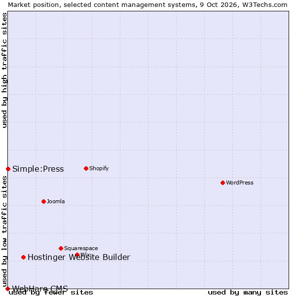 Market position of Hostinger Website Builder vs. Simple:Press vs. WebHare CMS