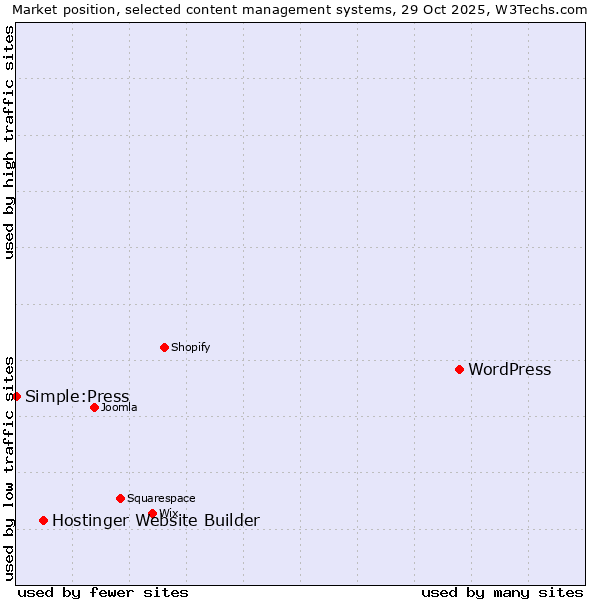 Market position of WordPress vs. Hostinger Website Builder vs. Simple:Press