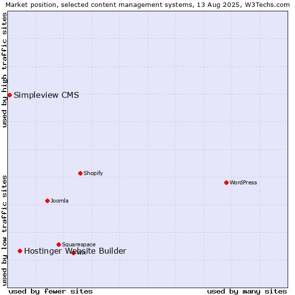 Market position of Hostinger Website Builder vs. Simpleview CMS