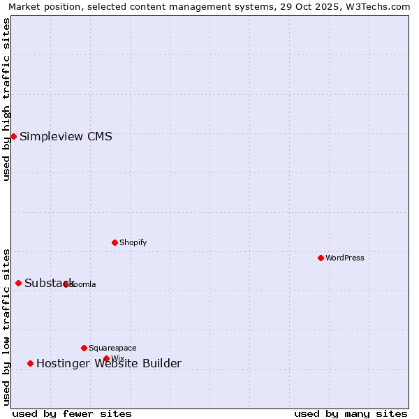 Market position of Hostinger Website Builder vs. Substack vs. Simpleview CMS