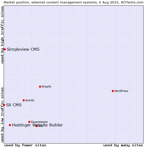 Market position of Hostinger Website Builder vs. Simpleview CMS vs. SX CMS