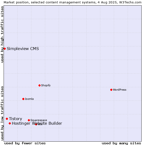 Market position of Hostinger Website Builder vs. Tistory vs. Simpleview CMS