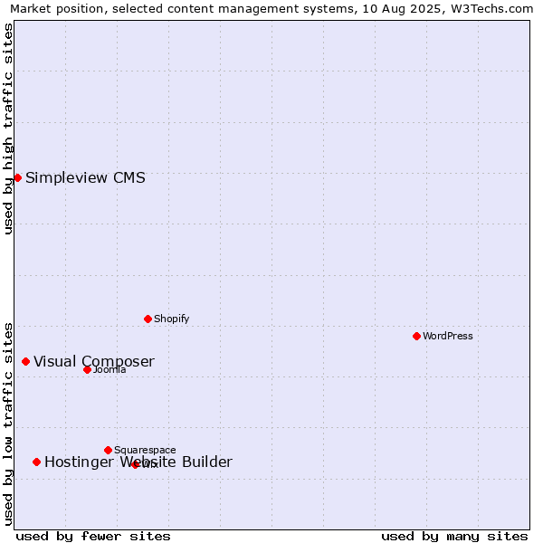 Market position of Hostinger Website Builder vs. Visual Composer vs. Simpleview CMS