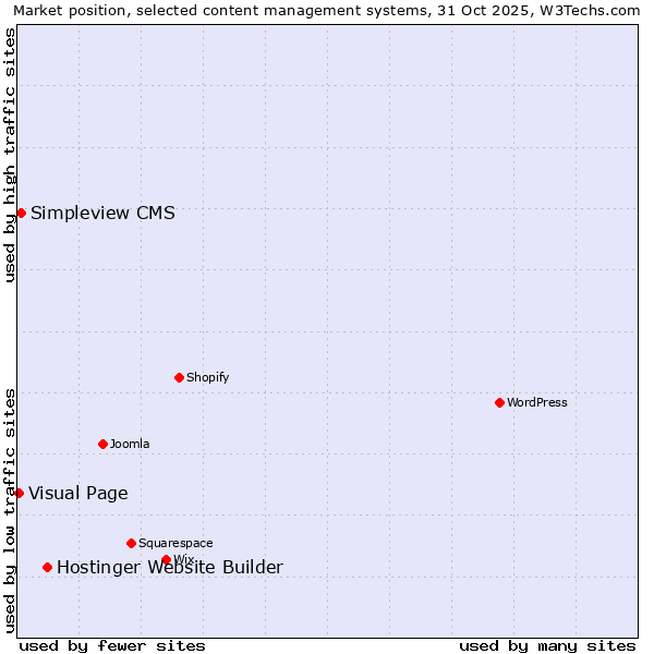 Market position of Hostinger Website Builder vs. Simpleview CMS vs. Visual Page