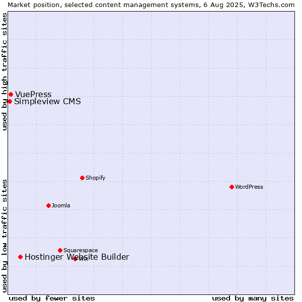 Market position of Hostinger Website Builder vs. VuePress vs. Simpleview CMS